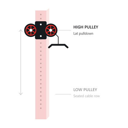 dual pulley system moving between high and low positions for lat pulldowns and seated cable rows.